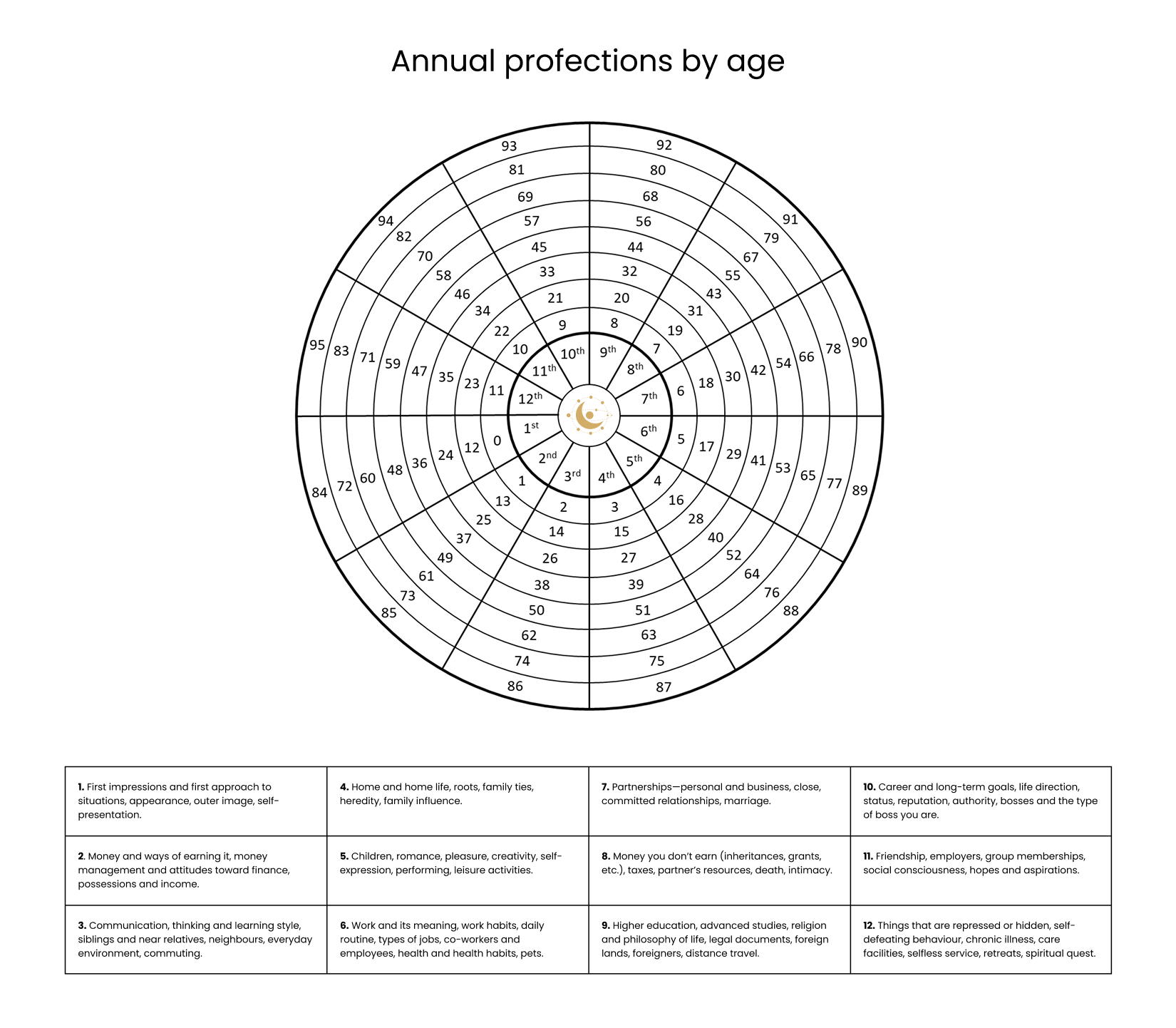 Annual profections by age-chart-Carmen-Astrology
